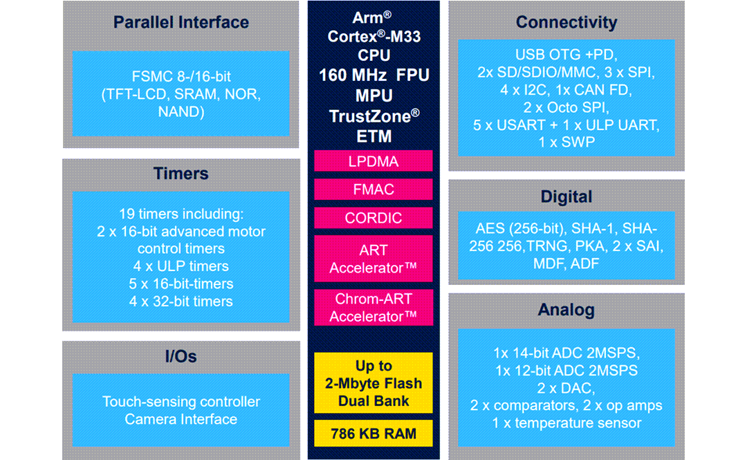 STMicroelectronics STM32U5系列超低功率MCU