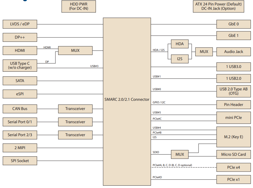 Block Diagram - Advantech SOM-DB2500 Development Board for SMARC Block Diagram - Advantech SOM-DB2500 Development Board for SMARC