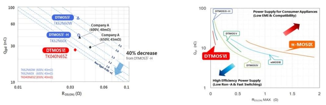 Toshiba High Voltage DTMOS VI MOSFETs in TOLL Package