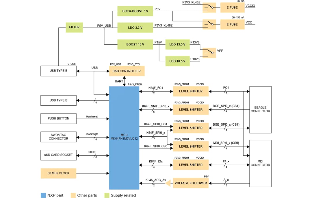 Block Diagram - NXP Semiconductors SEN-SPI-BOX Evaluation Kit