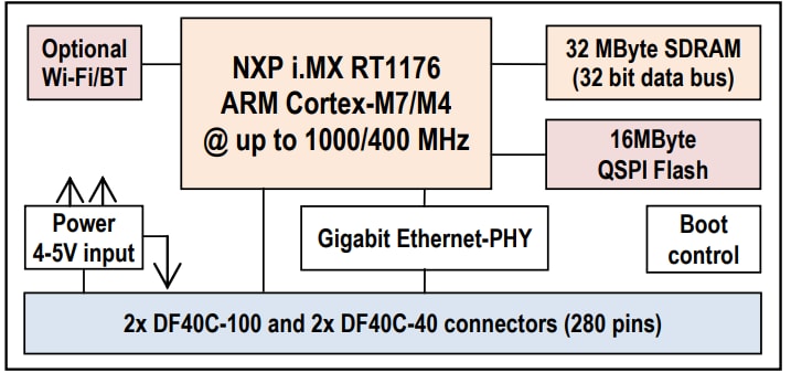 Block Diagram - Embedded Artists iMX RT1176 uCOM Board
