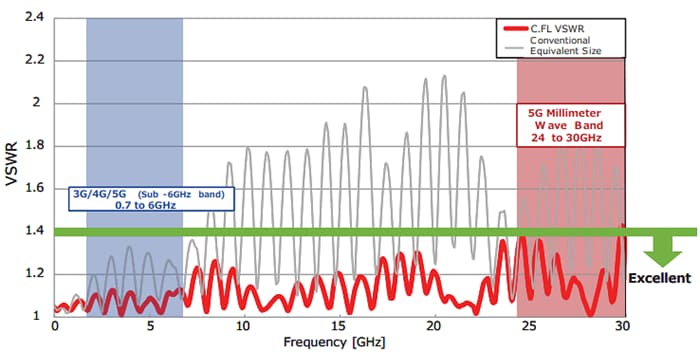 Hirose Electric C.FL輕量化迷你同軸連接器