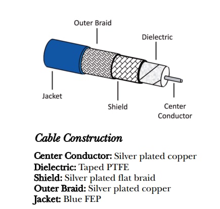 Chart - Amphenol Times Microwave Systems TFT™ Low PIM Coaxial Cables
