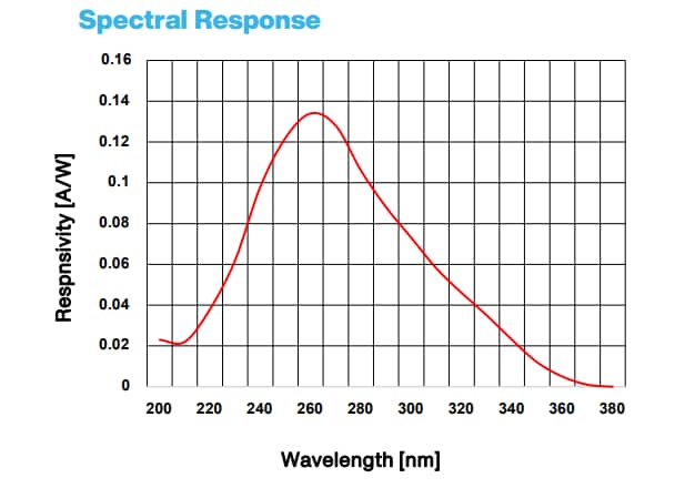 Performance Graph - Advanced Photonix APX-SC00025 Silicon Carbide Photodiode