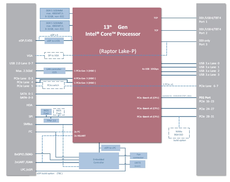 Block Diagram - ADLINK Technology Express-RLP COM Express Basic Size Type 6 Modules