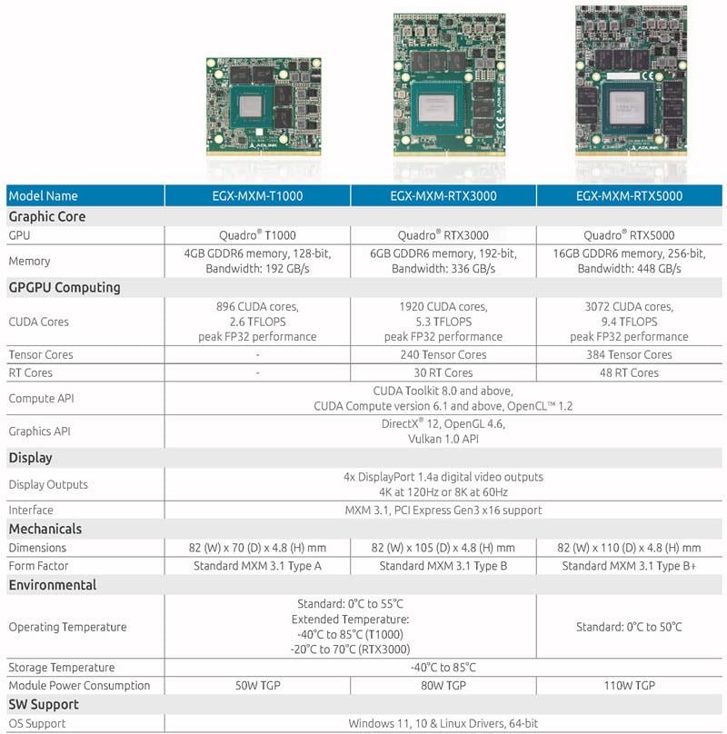 ADLINK Technology Nvidia Quadro T1000 Embedded MXM Modules
