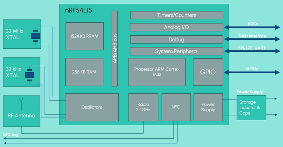 Block Diagram - Insight SiP ISP2454 BLUETOOTH® Low Energy 5.4 Module