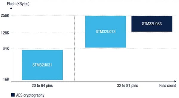 性能圖表 - STMicroelectronics STM32U0超低功耗MCU