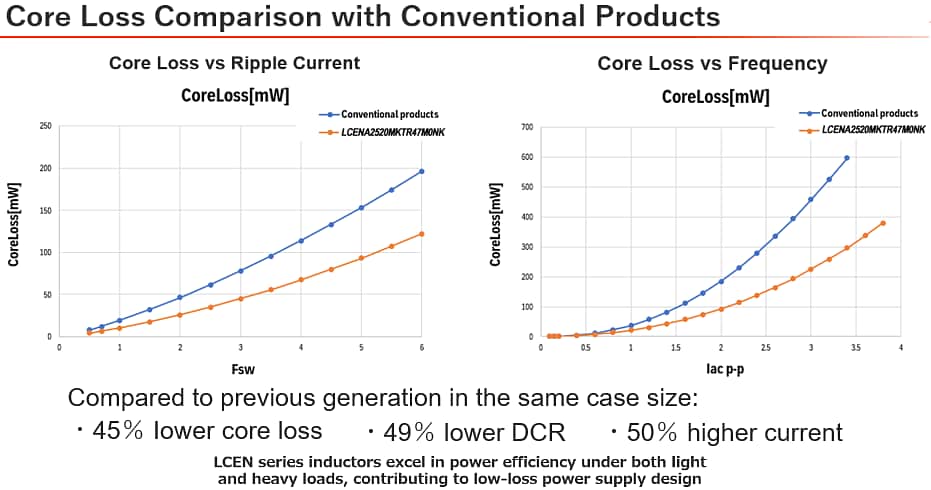 Performance Graph - TAIYO YUDEN +150°C, Low Core Loss MCOIL™ Power Inductors