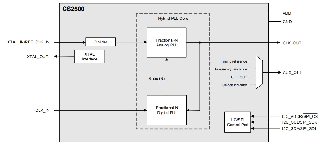 Block Diagram - Cirrus Logic CS250x & CS2600 Timing Devices
