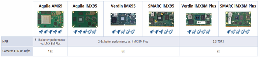 Chart - Toradex AI-Based Embedded Solutions