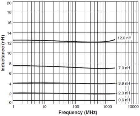 Typical L vs. Frequency