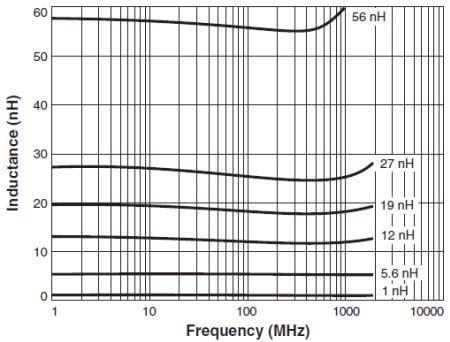 Typical L vs. Frequency