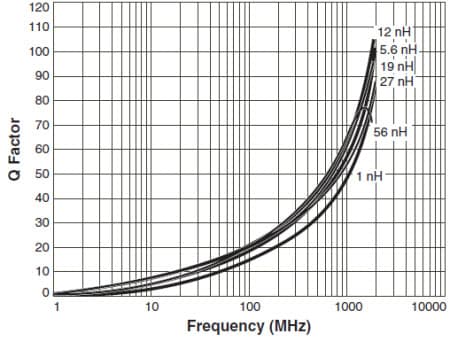 Typical Q vs. Frequency