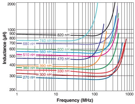 Typical L vs. Frequency