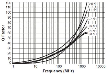 Typical Q vs. Frequency