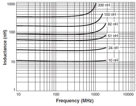 Typical L vs. Frequency