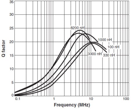 Typical Q vs. Frequency