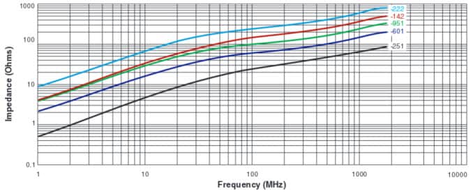 Typical Impedance vs Frequency