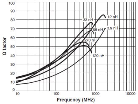 Typical Q vs. Frequency