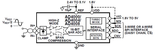 Analog Devices AD4000/AD4004/AD4008 Functional Block Diagram