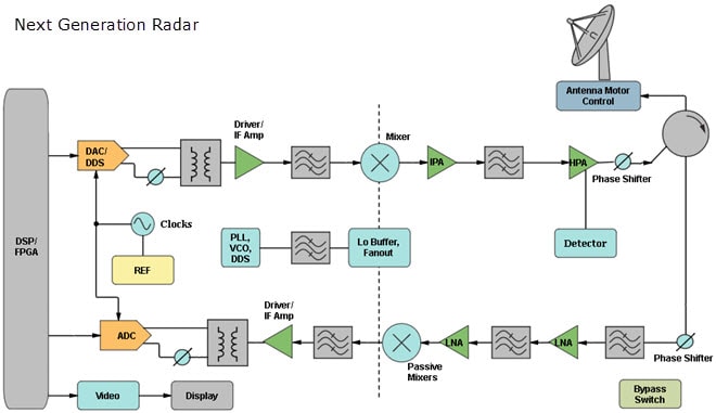 Analog Devices Civilian Radar Block Diagram