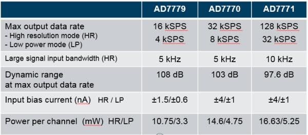 Analog Devices  AD777Xx Comparison