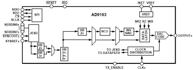 AD9163 Functional Block Diagram