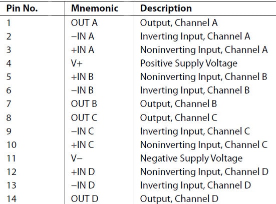 ADA4522-4 Pin Descriptions