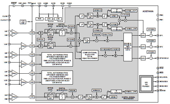 ADI ADE7868AA Functional Block Diagram