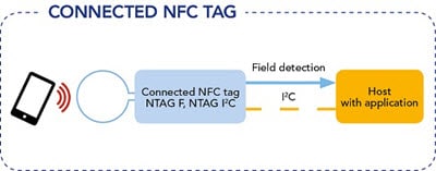 NXP NFC Connected Tag Solutions