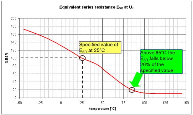 EPCOS Ceralink ESR Performance at High Temperatures