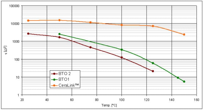 EPCOS Ceralink Low Leakage Currents (Isolation)-Aging-Degradation