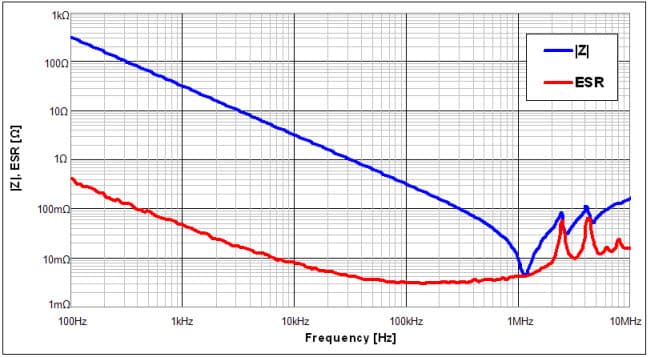EPCOS Ceralink Lowest Z,ESR for the 10/20µF 400VDC device