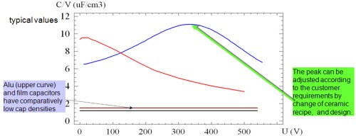 EPCOS Capacitance to Voltage Graph