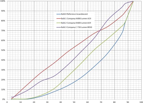 LED Lighting in Home Automation: Ready, Aim, … Figure 4