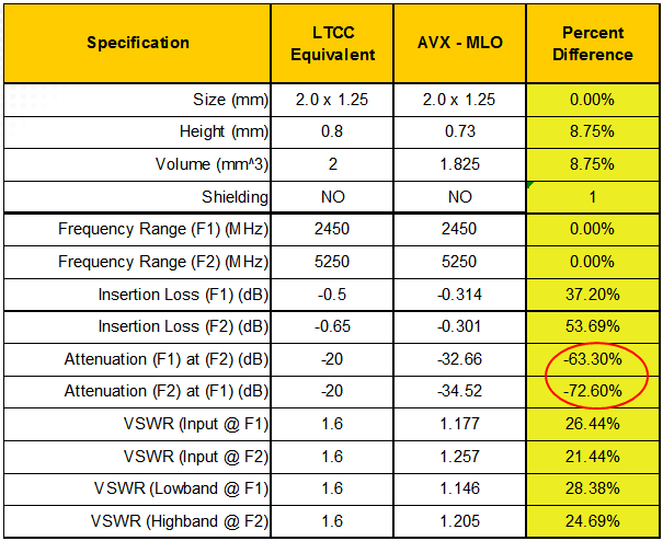 MLO vs. LTCC