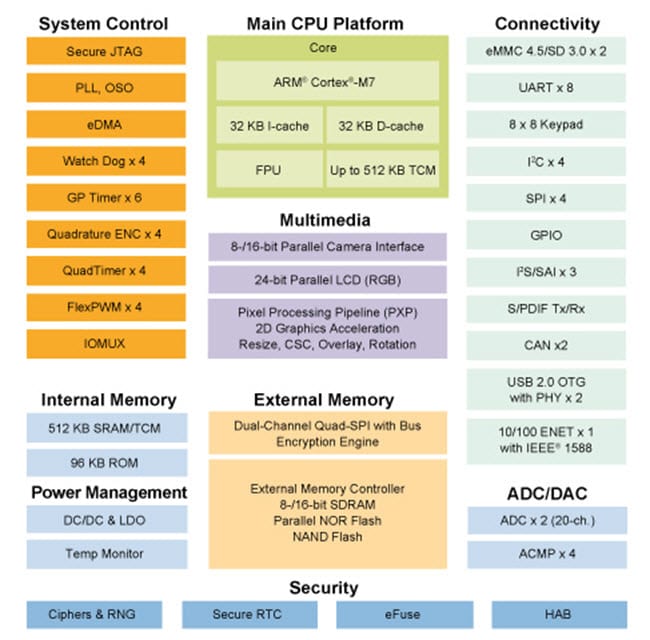 NXP Semiconductors i.MX RT1050 Crossover Processor - Block Diagram