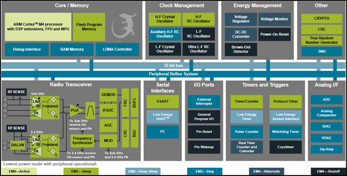 Silicon Labs EFR32FG14 Flex Gecko Proprietary Protocol SOC - Functional Block Diagram Silicon Labs EFR32FG14 Flex Gecko Proprietary Protocol SOC - Functional Block Diagram