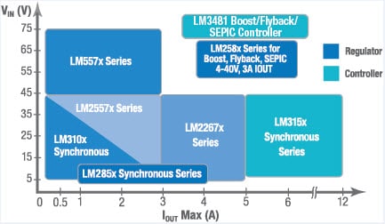 SIMPLE SWITCHER Regulators /Controllers Selection Guide