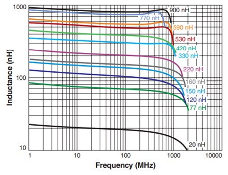 Coilcraft Typical L vs. Frequency