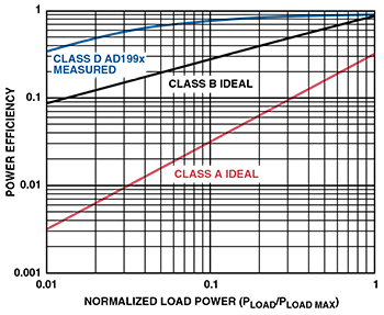Power efficiency of Class A, Class B, and Class D output stages.