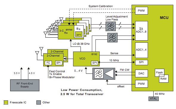 MP2001 77 GHz Packaged Radar Chipset