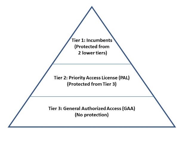 three-tier hierarchy