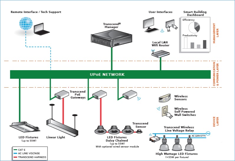 Connected Intelligent LED Lighting Networks Mouser