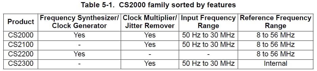 The CS2100 for Ethernet AVB Networks Table 5-1