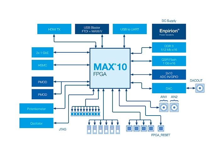 Intel&reg; MAX&reg; 10