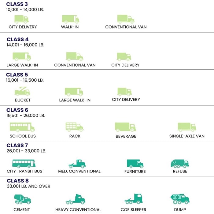 Classification standard used for commercial MHDVs. (MED = Medium; COE = Cab Over Engine)