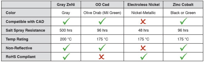 Amphenol Industrial Gray Zinc Nickel (ZnNi) Circular Connectors Comparison Chart