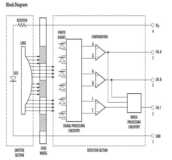 Rotary Encoders Critical to Successful MotionControl Implementation Mouser